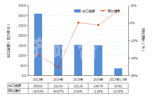 2013-2017年3月中國塑料便盆,抽水箱等類似衛(wèi)生潔具(HS39229000)出口總額及增速統(tǒng)計(jì)